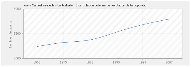 La Turballe : Interpolation cubique de l'évolution de la population